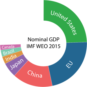 World share of nominal GDP